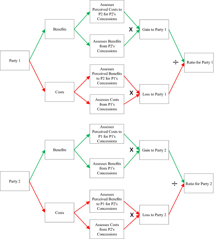 Applying the AHP to Conflict Resolution: A Russia-NATO Case Study.