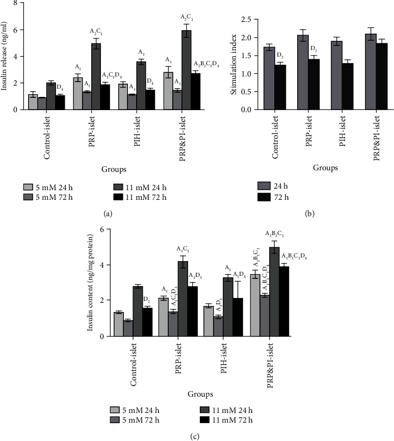 In Vitro and In Vivo Improvement of Islet Quality and Transplantation Successes following Islet Treatment with Biomaterials in Diabetic Rats.