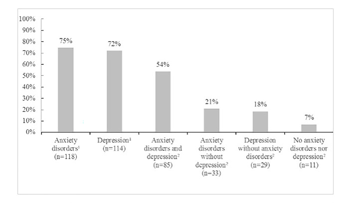 High Rates of Anxiety Among Adolescents in a Partial Hospitalization Program.