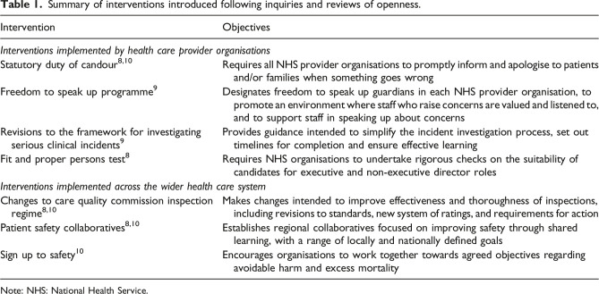 Encouraging openness in health care: Policy and practice implications of a mixed-methods study in the English National Health Service.