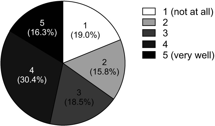 Physicians' Agreement on and Implementation of the 2019 European Alliance of Associations for Rheumatology Vaccination Guideline: An International Survey.