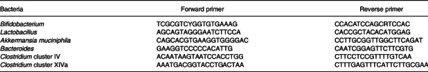 Effect of green-lipped mussel (<i>Perna canaliculus</i>) supplementation on faecal microbiota, body composition and iron status markers in overweight and obese postmenopausal women: a randomised, double-blind, placebo-controlled trial.