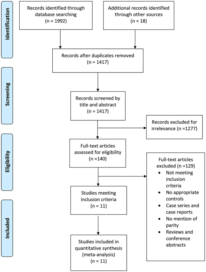 The role of parity in the relationship between endometriosis and pregnancy outcomes: a systematic review and meta-analysis.