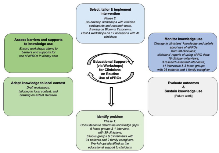 Electronic patient-reported outcomes in clinical kidney practice (ePRO Kidney): a process evaluation of educational support for clinicians.