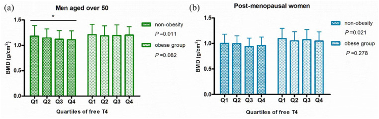 High-normal free thyroxine level is related with decreased bone mineral density in nonobese male patients with type 2 diabetes over 50 years old.