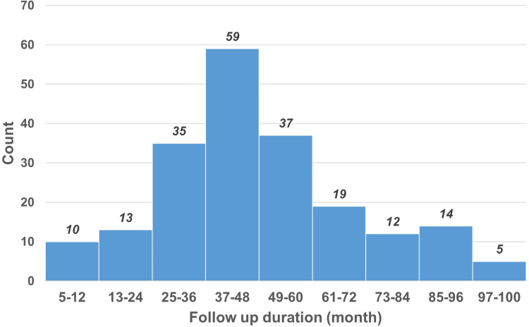 Clinicopathological Risk Factors of Unfavorable Outcomes in Vietnamese Women with Primary Invasive Breast Cancer: A Retrospective Cohort Study.