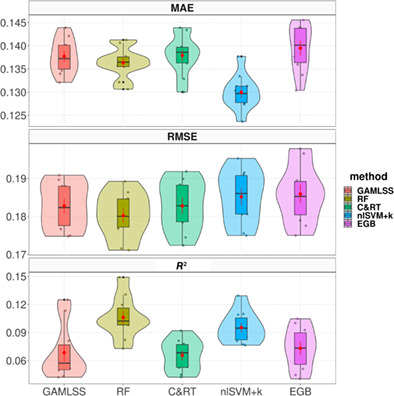 Distributional regression modeling via generalized additive models for location, scale, and shape: An overview through a data set from learning analytics.