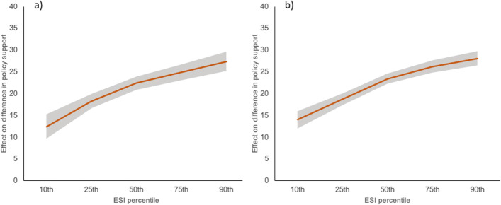 Endorsement of scientific inquiry promotes better evaluation of climate policy evidence.