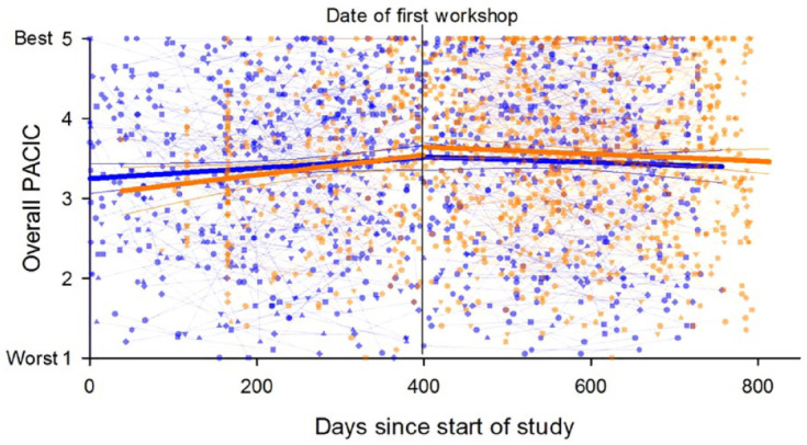 Electronic patient-reported outcomes in clinical kidney practice (ePRO Kidney): a process evaluation of educational support for clinicians.