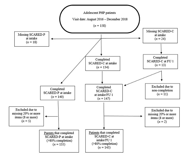 High Rates of Anxiety Among Adolescents in a Partial Hospitalization Program.