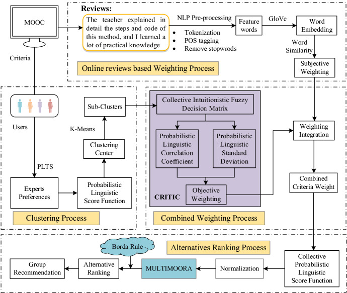 A Combined Weighting Based Large Scale Group Decision Making Framework for MOOC Group Recommendation.