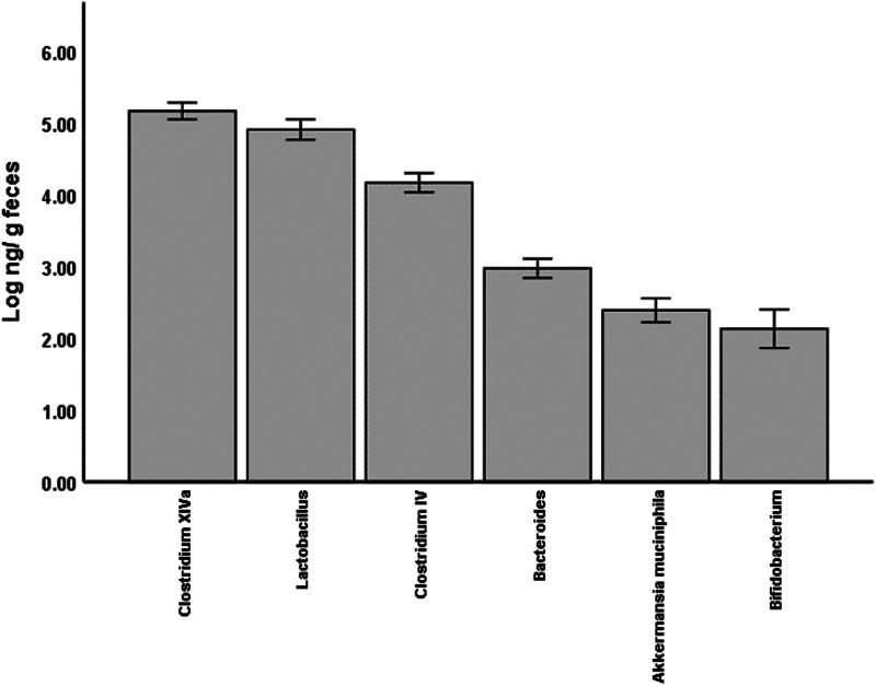 Effect of green-lipped mussel (<i>Perna canaliculus</i>) supplementation on faecal microbiota, body composition and iron status markers in overweight and obese postmenopausal women: a randomised, double-blind, placebo-controlled trial.