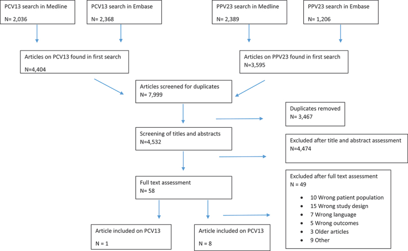 Vaccine effectiveness of the pneumococcal polysaccharide and conjugated vaccines in elderly and high-risk populations in preventing invasive pneumococcal disease: a systematic search and meta-analysis.