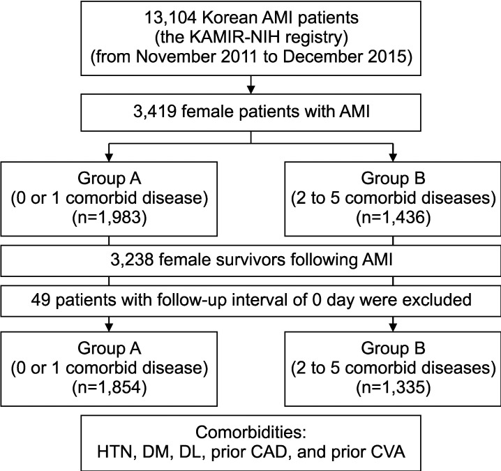 Impact of Comorbid Disease Burden on Clinical Outcomes of Female Acute Myocardial Infarction Patients.