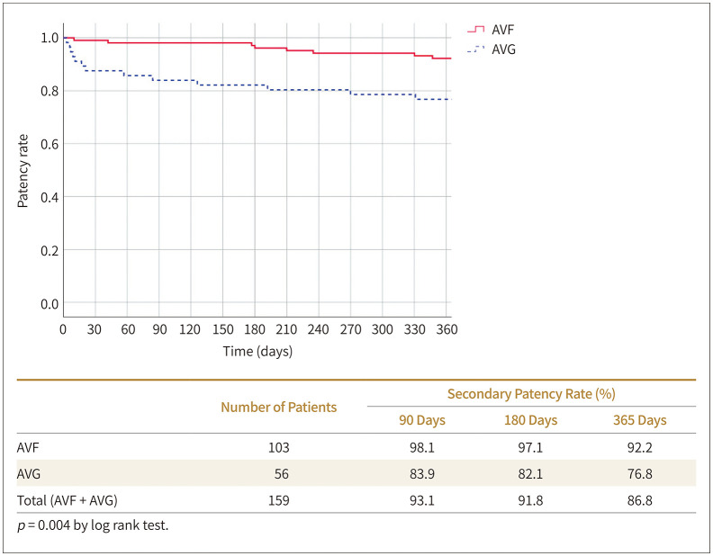 Bare-Metal Stent in Dysfunctional Hemodialysis Access: An Assessment of Circuit Patency according to Access Type and Stent Location.