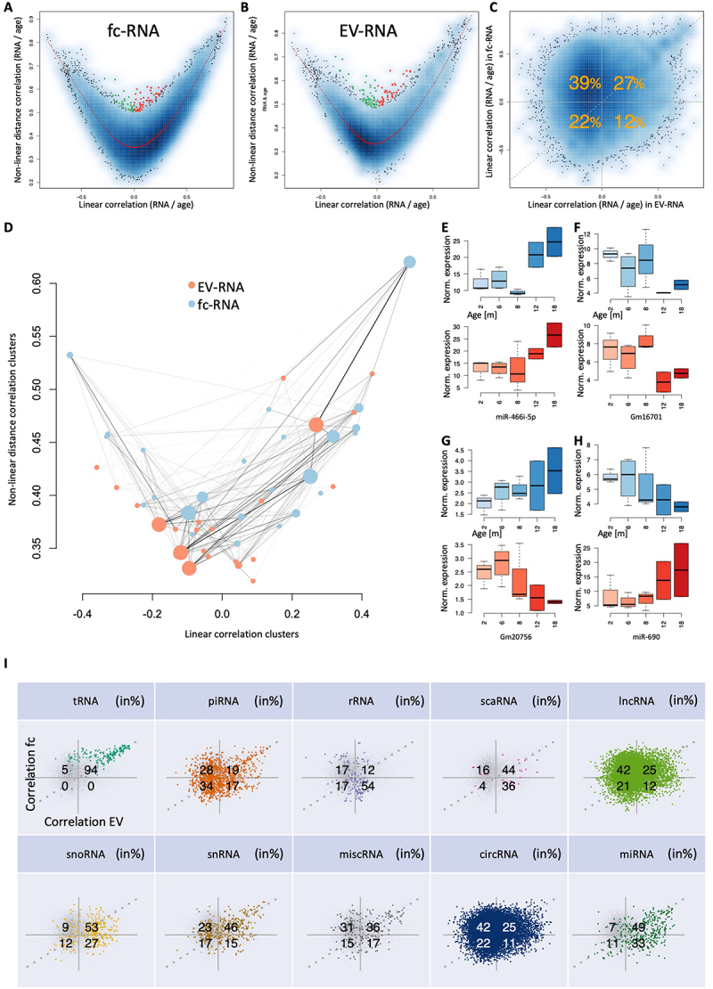 Ageing-associated small RNA cargo of extracellular vesicles.