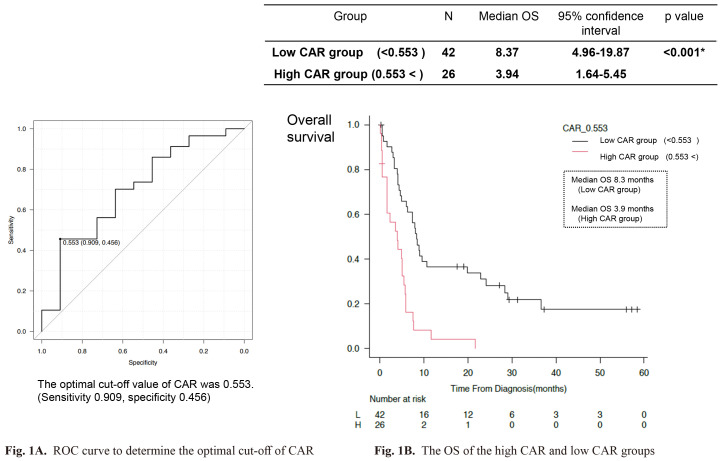 The clinical impact of the ratio of C-reactive protein to albumin (CAR) in patients with acute- and lymphoma-type adult T-cell leukemia-lymphoma (ATL).