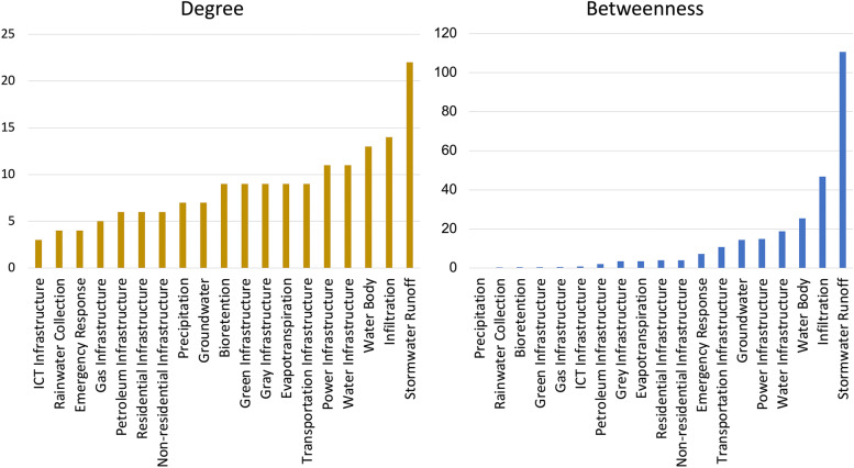 Interdependence of social-ecological-technological systems in Phoenix, Arizona: consequences of an extreme precipitation event.