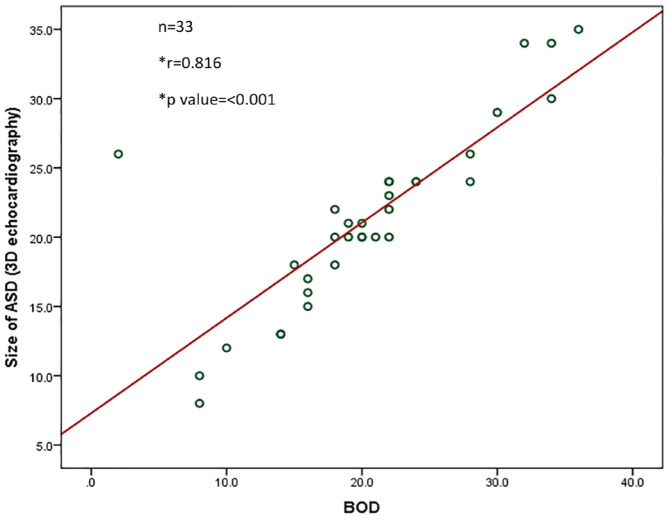 Assessment of atrial septal defects using 3-dimensional transthoracic echocardiography prior to percutaneous device closure: first report from Bangladesh.