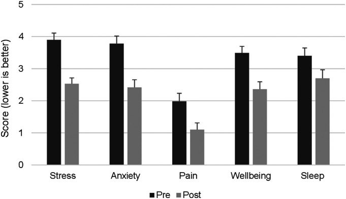 Evaluation of a Distance Reiki Program for Frontline Healthcare Workers' Health-Related Quality of Life During the COVID-19 Pandemic.