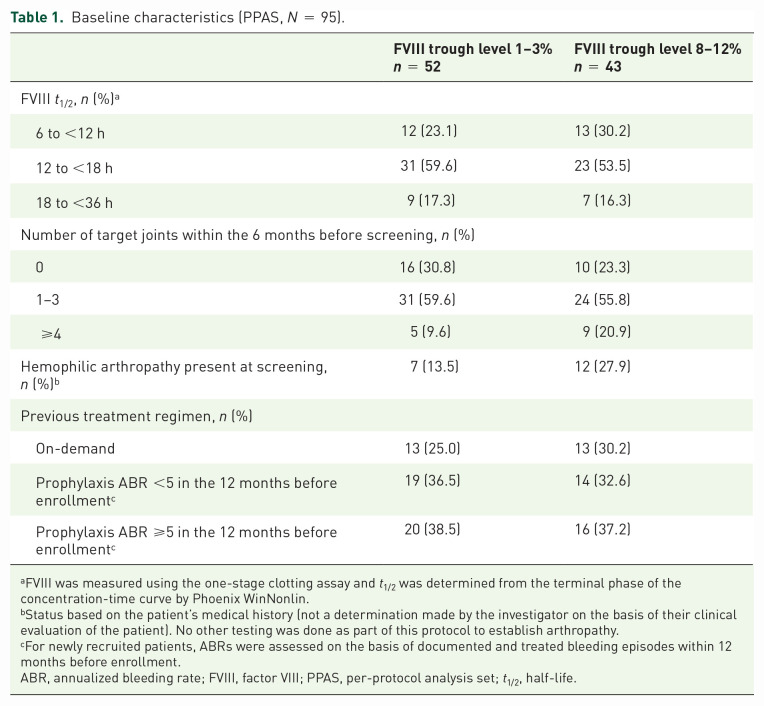 Targeting an elevated FVIII level using personalized rurioctocog alfa pegol prophylaxis in specific patient populations with hemophilia A: <i>post hoc</i> subanalysis of the randomized, phase 3 PROPEL study.