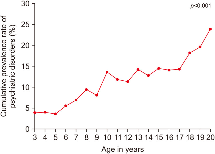 Rising Burden of Psychiatric and Behavioral Disorders and Their Adverse Impact on Health Care Expenditure in Hospitalized Pediatric Patients with Inflammatory Bowel Disease.