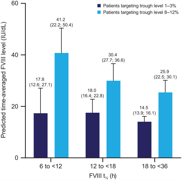 Targeting an elevated FVIII level using personalized rurioctocog alfa pegol prophylaxis in specific patient populations with hemophilia A: <i>post hoc</i> subanalysis of the randomized, phase 3 PROPEL study.