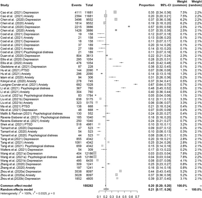 Eighteen Months of COVID-19 Pandemic Through the Lenses of Self or Others: A Meta-Analysis on Children and Adolescents' Mental Health.