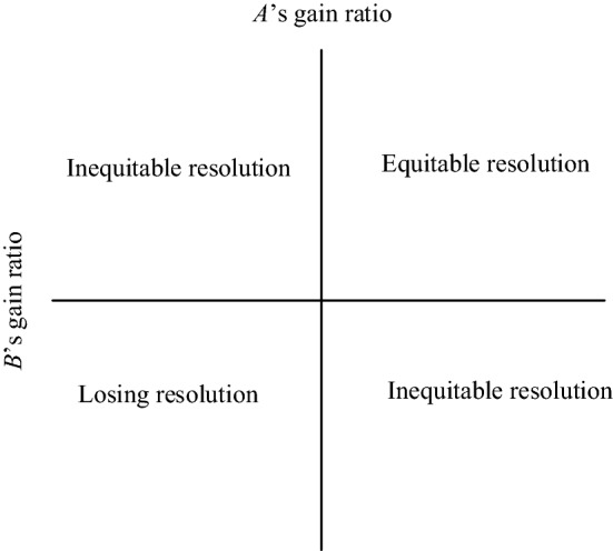 Applying the AHP to Conflict Resolution: A Russia-NATO Case Study.