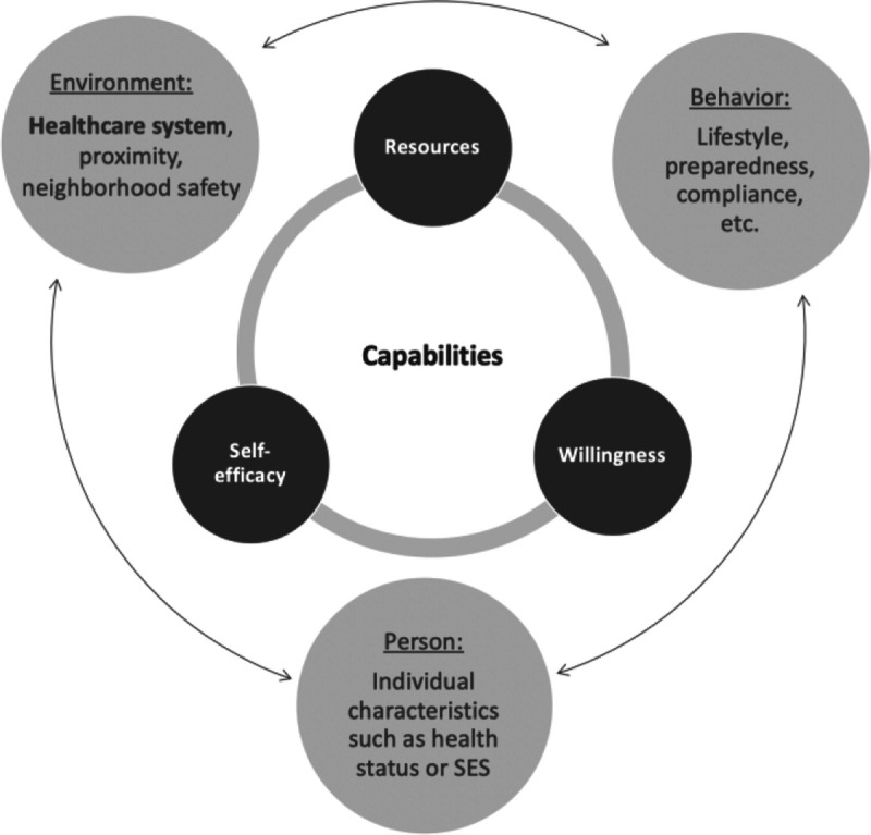 The role of health care organizations in patient engagement: Mechanisms to support a strong relationship between patients and clinicians.