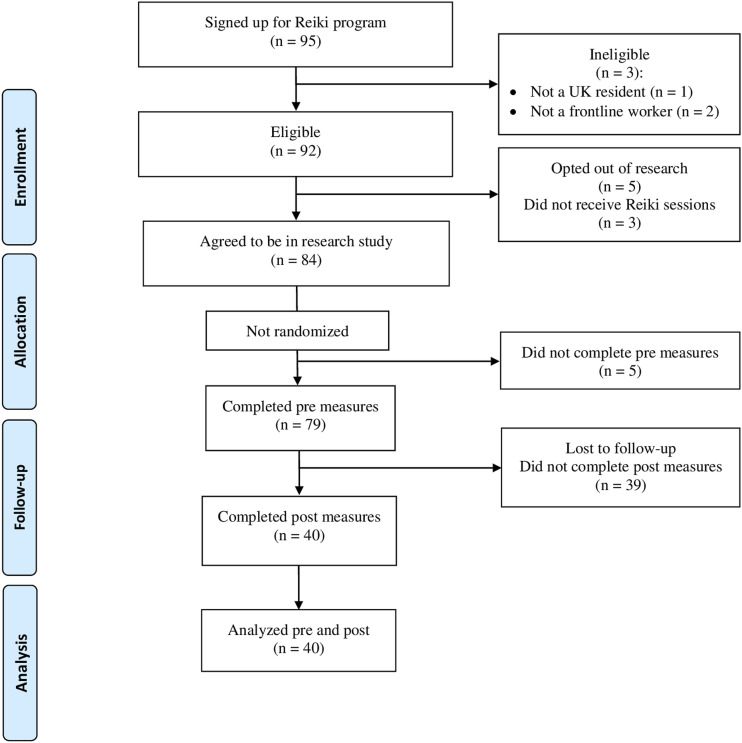 Evaluation of a Distance Reiki Program for Frontline Healthcare Workers' Health-Related Quality of Life During the COVID-19 Pandemic.