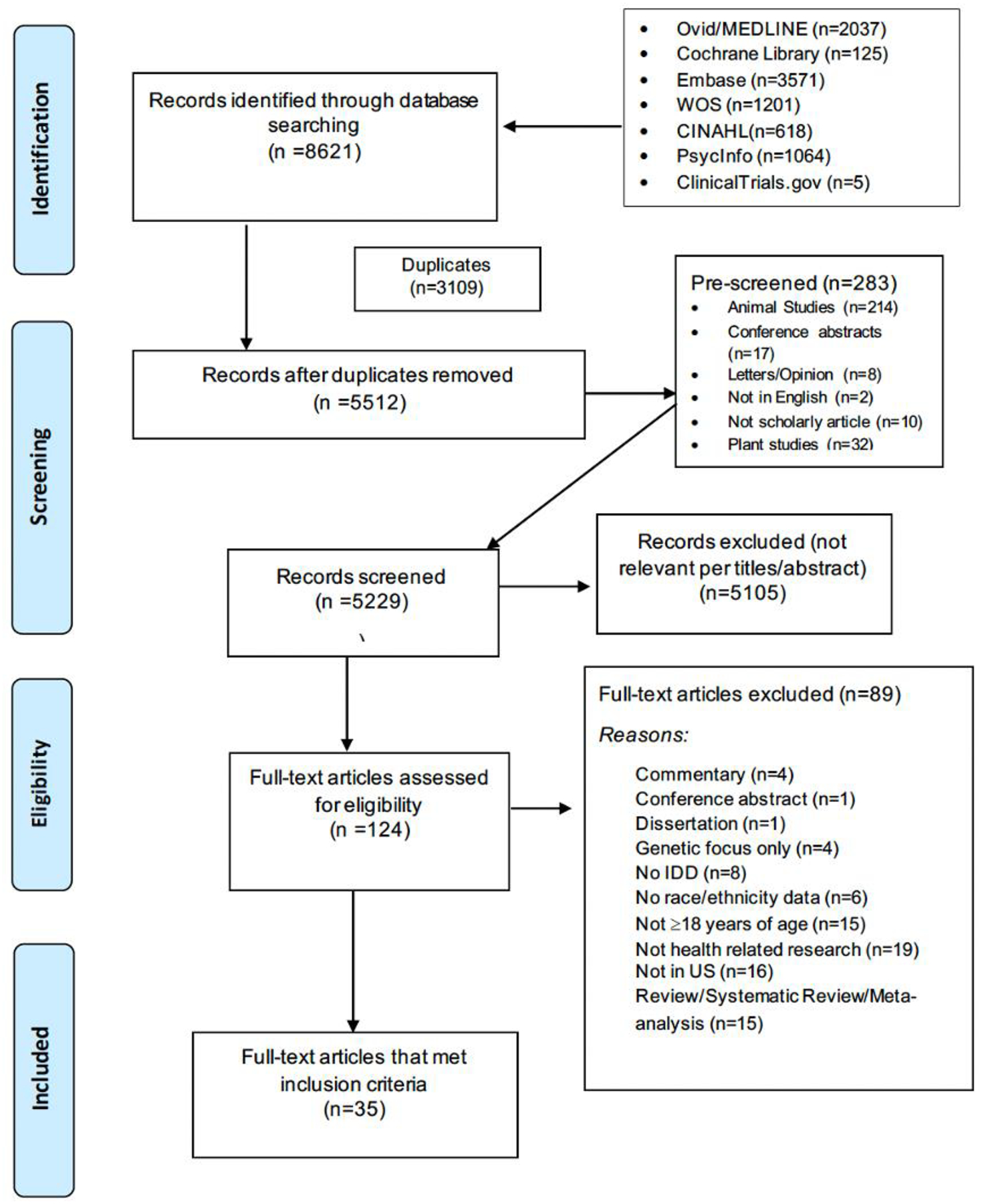 A Scoping Review of Health Research with Racially/Ethnically Minoritized Adults with Intellectual and Developmental Disabilities.