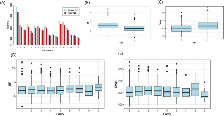 A genomic estimated breeding value-assisted reduction method of single nucleotide polymorphism sets: a novel approach for determining the cutoff thresholds in genome-wide association studies and best linear unbiased prediction.