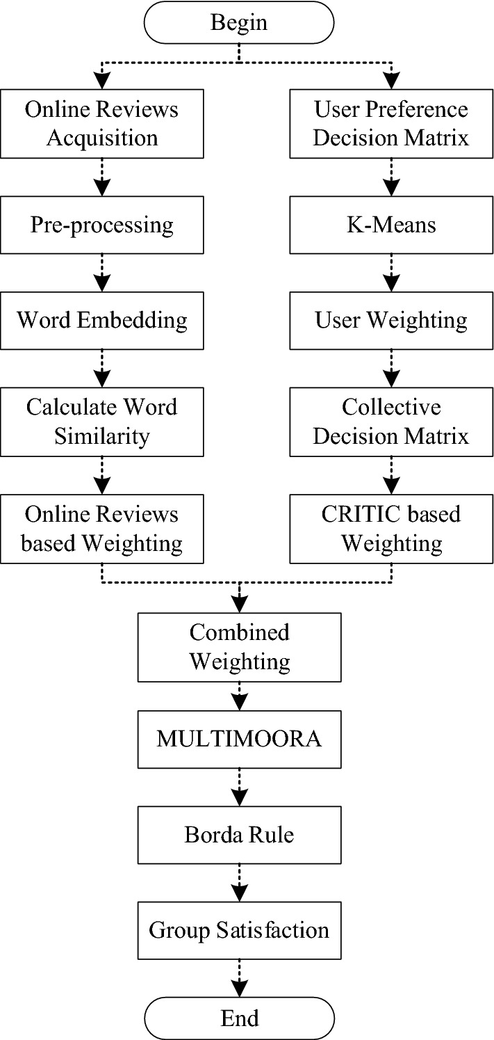 A Combined Weighting Based Large Scale Group Decision Making Framework for MOOC Group Recommendation.