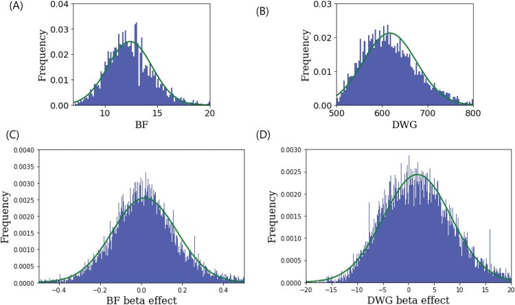 A genomic estimated breeding value-assisted reduction method of single nucleotide polymorphism sets: a novel approach for determining the cutoff thresholds in genome-wide association studies and best linear unbiased prediction.