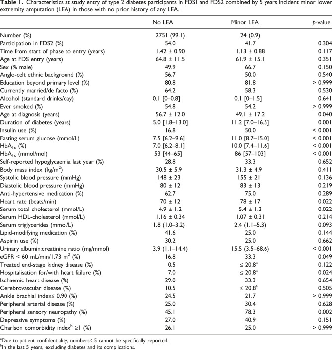 Temporal trends in minor and major lower extremity amputation in people with type 2 diabetes: The Fremantle Diabetes Study.