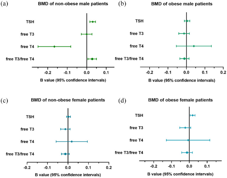 High-normal free thyroxine level is related with decreased bone mineral density in nonobese male patients with type 2 diabetes over 50 years old.