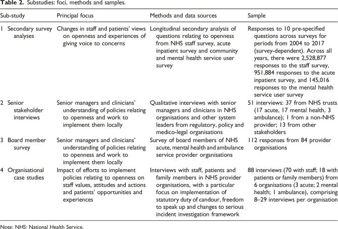 Encouraging openness in health care: Policy and practice implications of a mixed-methods study in the English National Health Service.