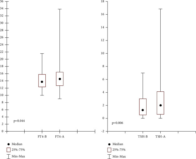 Levothyroxine Timing during Ramadan: A Randomized Clinical Trial.