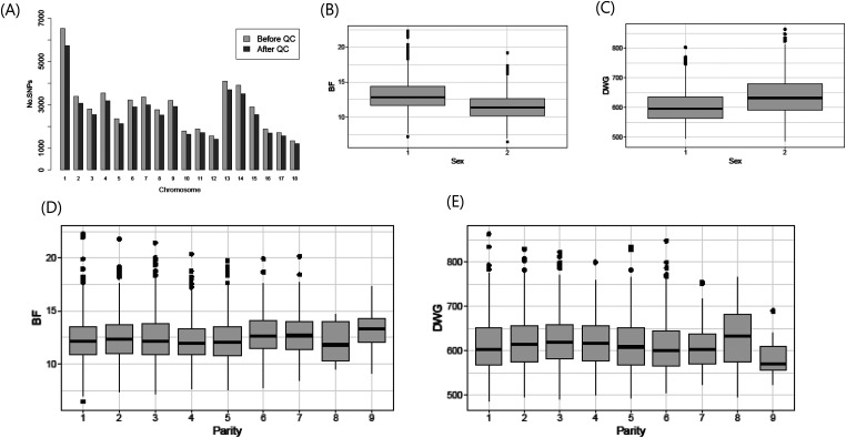 A genomic estimated breeding value-assisted reduction method of single nucleotide polymorphism sets: a novel approach for determining the cutoff thresholds in genome-wide association studies and best linear unbiased prediction.