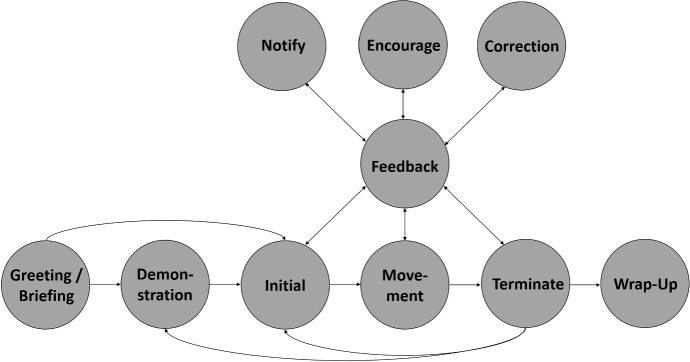 Design, development, and evaluation of an interactive personalized social robot to monitor and coach post-stroke rehabilitation exercises.