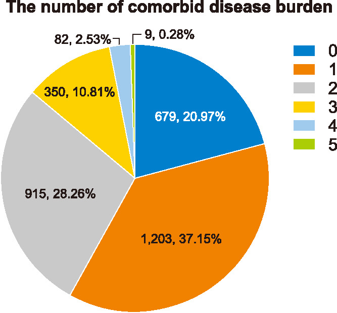 Impact of Comorbid Disease Burden on Clinical Outcomes of Female Acute Myocardial Infarction Patients.