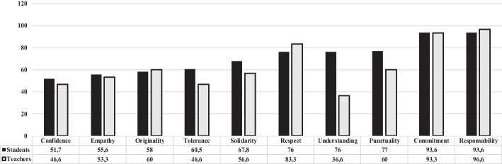 Do Ethics and Values Play a Role in Virtual Education? A Study on the Perception of Students and Teachers.