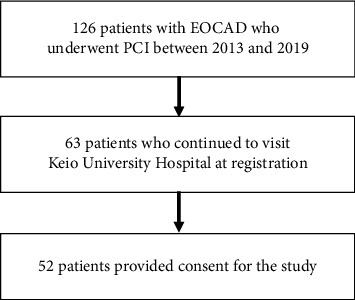 Genetic Testing Enables the Diagnosis of Familial Hypercholesterolemia Underdiagnosed by Clinical Criteria: Analysis of Japanese Early-Onset Coronary Artery Disease Patients.