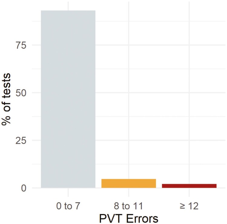 Use of the psychomotor vigilance test to aid in the selection of risk controls in an air medical transport operation.