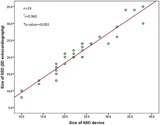 Assessment of atrial septal defects using 3-dimensional transthoracic echocardiography prior to percutaneous device closure: first report from Bangladesh.