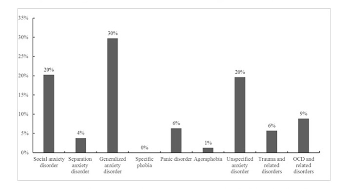 High Rates of Anxiety Among Adolescents in a Partial Hospitalization Program.