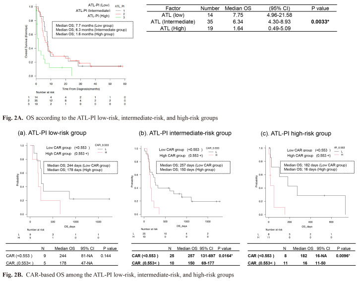 The clinical impact of the ratio of C-reactive protein to albumin (CAR) in patients with acute- and lymphoma-type adult T-cell leukemia-lymphoma (ATL).