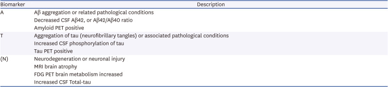 Diagnostic Tools for Alzheimer's Disease: A Narrative Review Based on Our Own Research Experience.