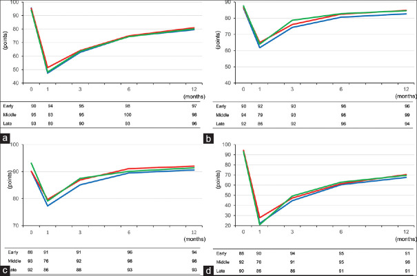 Patient-reported outcomes after robot-assisted radical prostatectomy and institutional learning curve for functional outcomes.